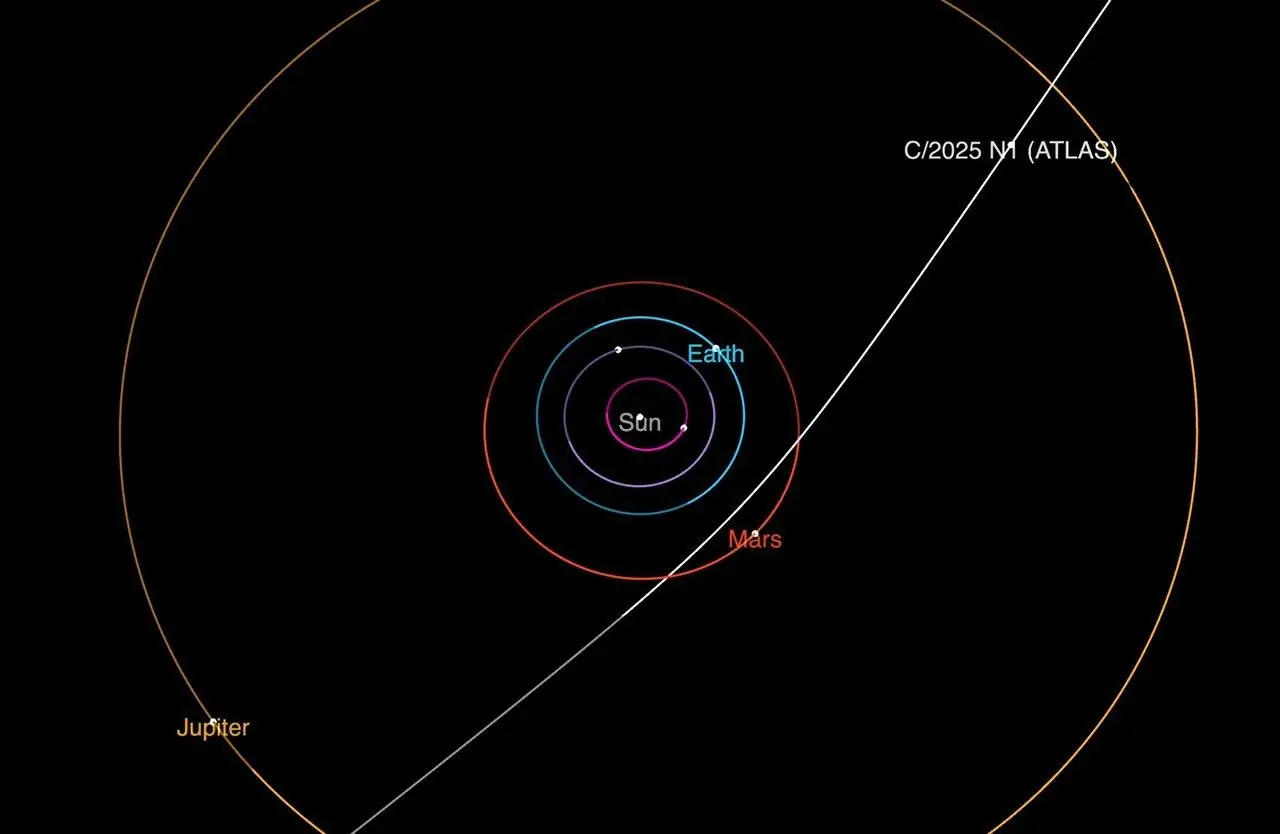 NASA shared a diagram showing the trajectory of interstellar comet 3I/ATLAS as it passes through the solar system. Credit: NASA