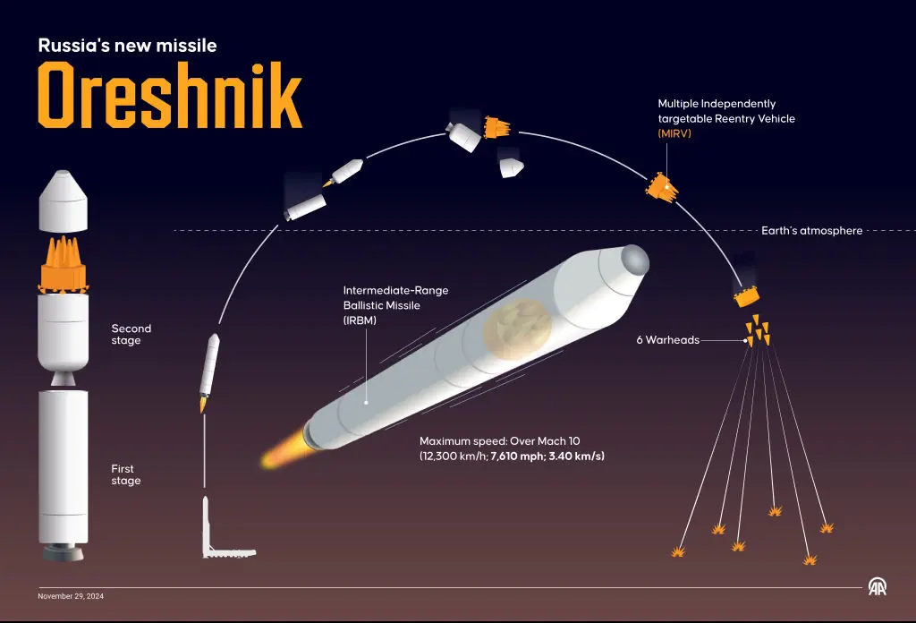 The Oreshnik Missile was used in Ukraine. Credit: Omar Zaghloul/Anadolu via Getty Images