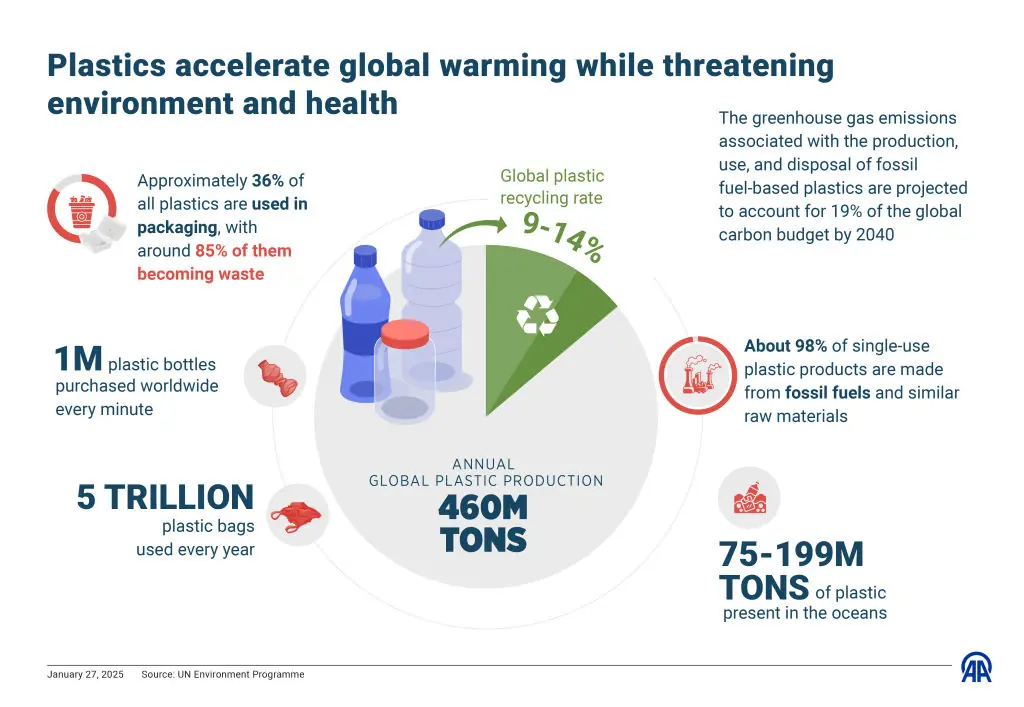 Plastics affect the environment and health in several ways. Credit: Omar Zaghloul/Anadolu via Getty Images