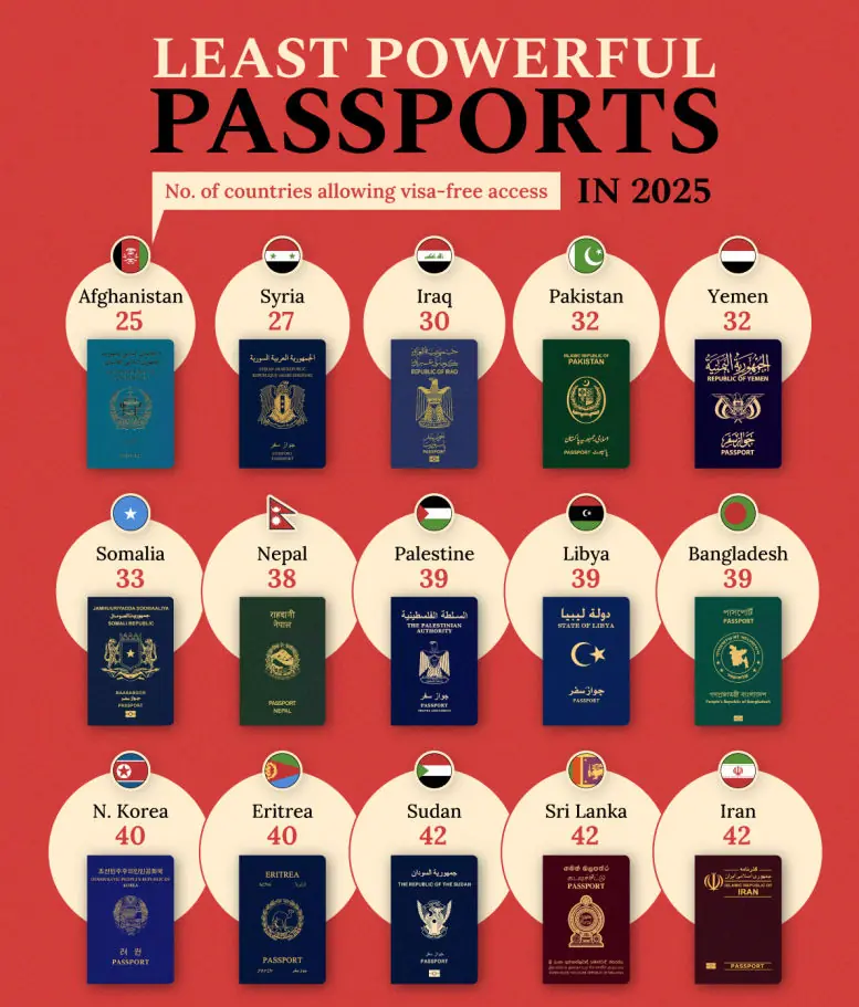 The most powerful passport in the world for 2025 has been revealed - Article Image 3