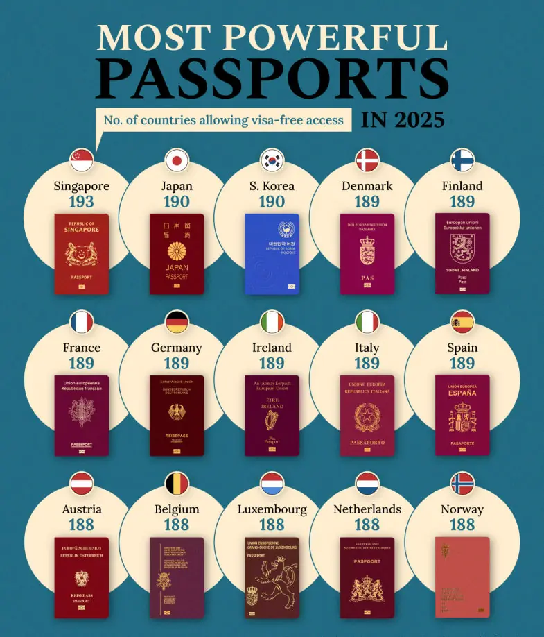 The most powerful passport in the world for 2025 has been revealed - Article Image 2