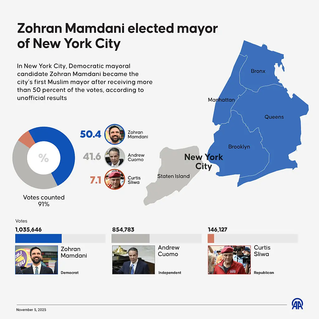 The NYC mayoral election results. Credit: Anadolu / Getty