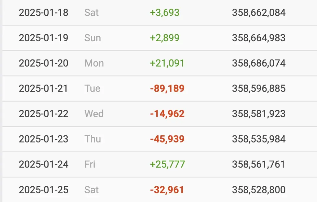 Kim Kardashian lost 150,000 followers on Instagram in the days following Trump's Inauguration. Credit: SocialBlade