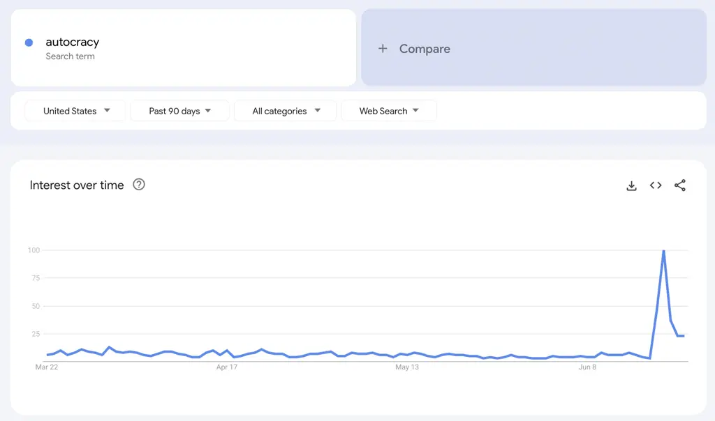 Google searches for 'autocracy' have increased dramatically in the last week or so. Credit: Google Trends