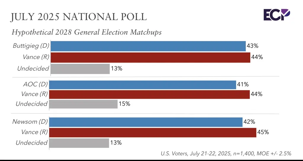 Credit: Emerson College Polling