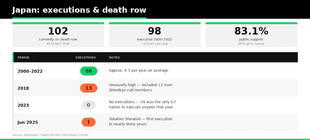 Execution data from the past 26 years in Japan. Credit: VT/Wikipedia/Death Penalty Information Center