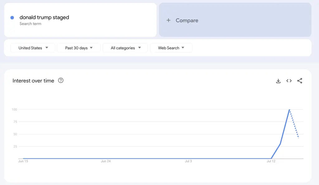 Google searches for 'Donald Trump Staged' have skyrocketed. Credit: Google