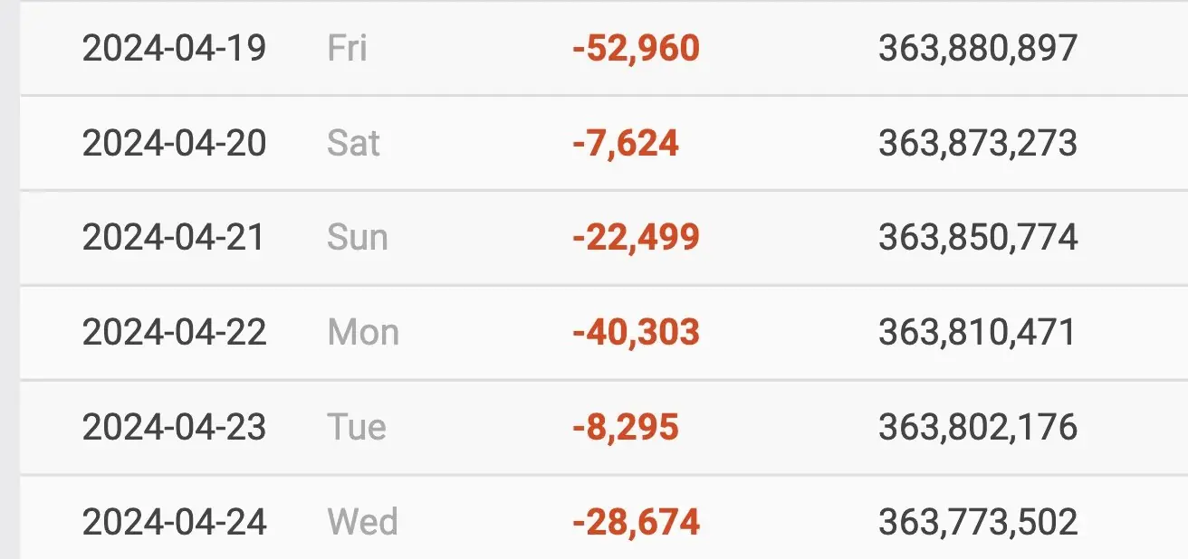 Kim Kardashian's followers plummeted following the release of the album. Credit: Social Blade