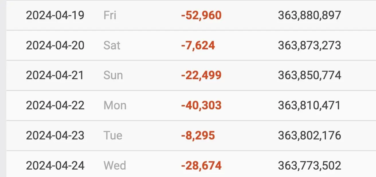 Kim Kardashian's followers plummeted following the release of the album. Credit: Social Blade