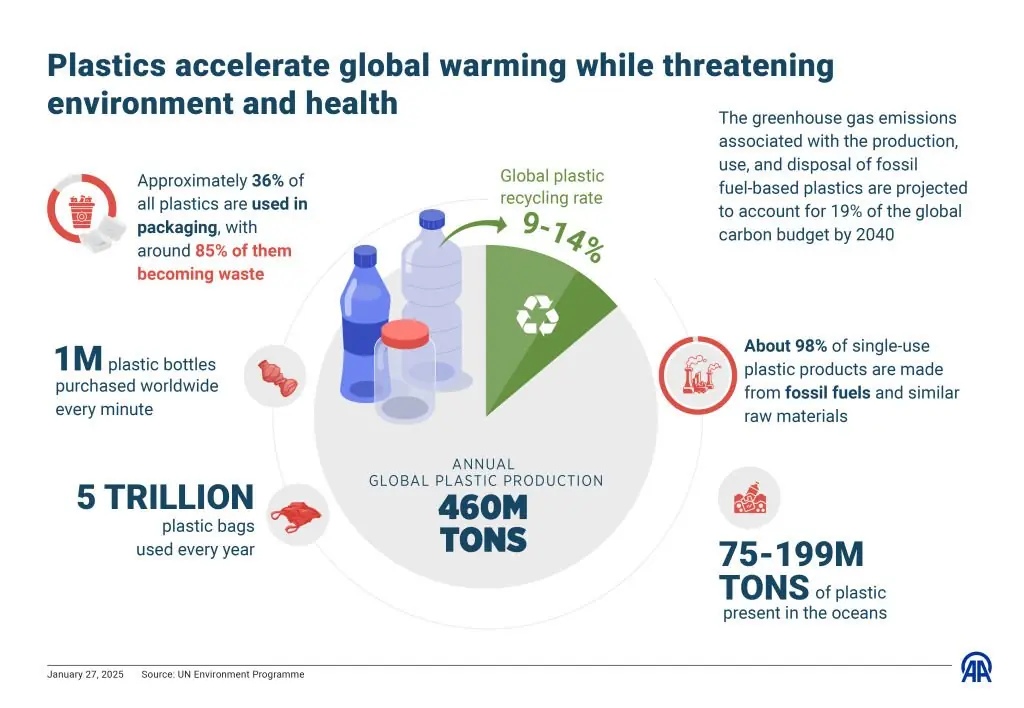 Plastics affect the environment and health in several ways. Credit: Omar Zaghloul/Anadolu via Getty Images