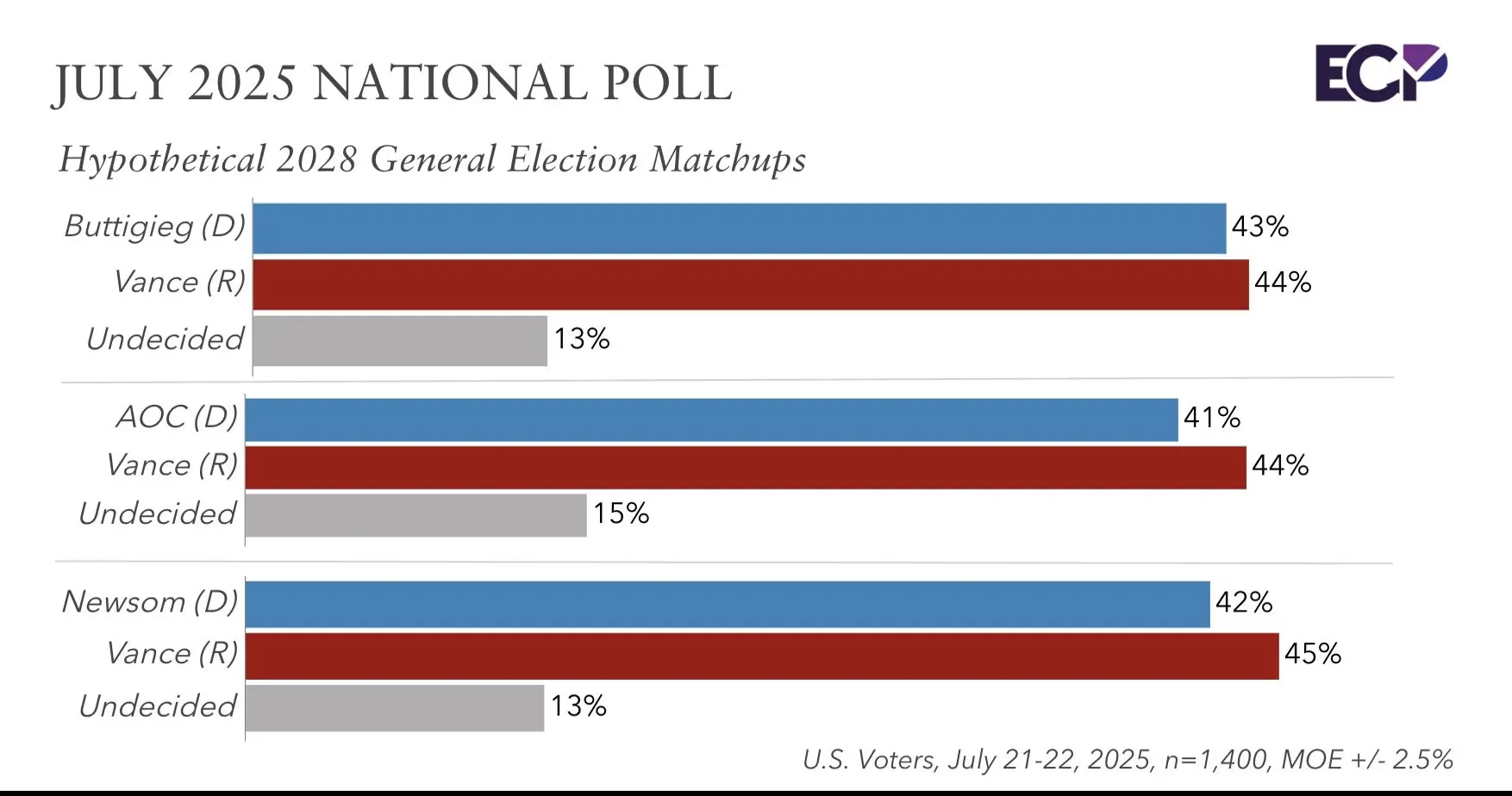 Credit: Emerson College Polling